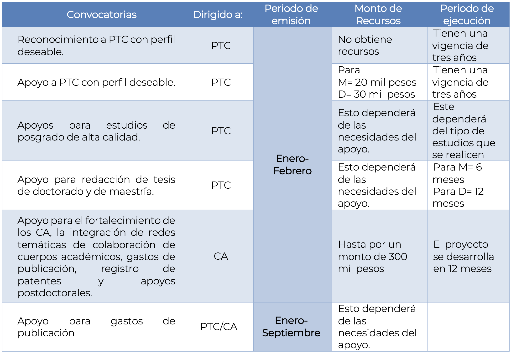 Estructura tabla
